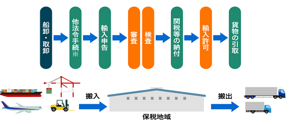 国内輸送