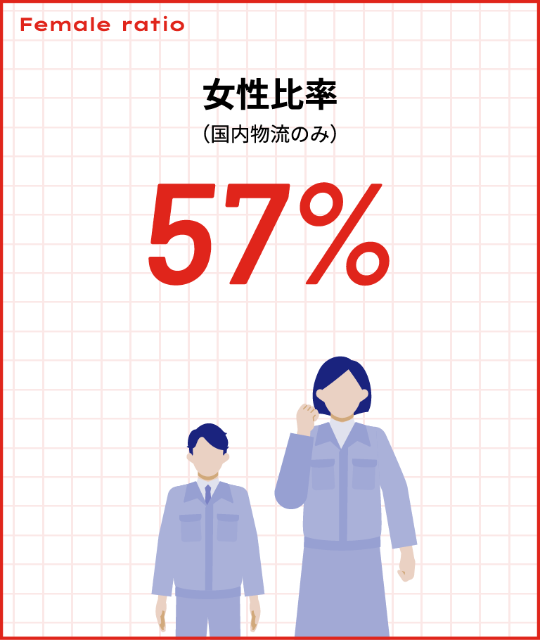 女性比率（国内物流のみ）