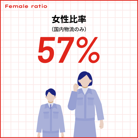 女性比率（国内物流のみ）